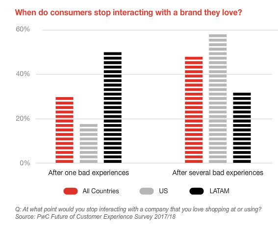 Mala experiencia del cliente
