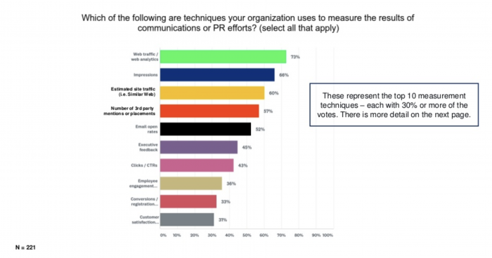 como medir la comunicacion corporativa