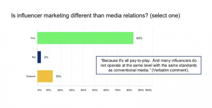 los influencers en el futuro de la comunicación corporativa