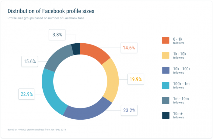 Seguidores promedio en paginas de Facebook