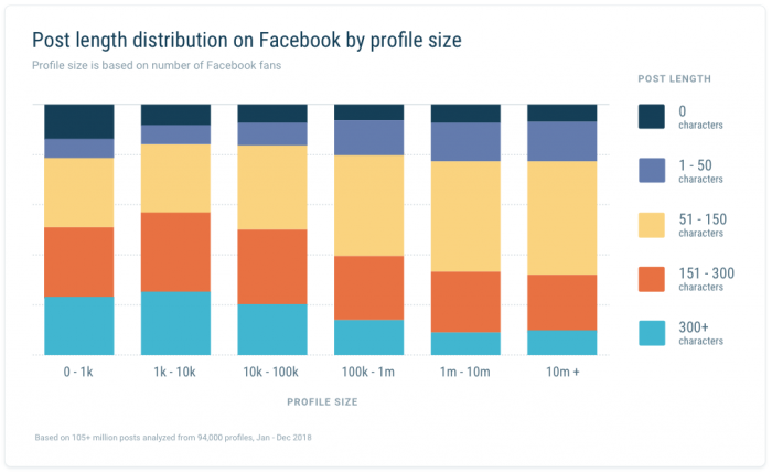 cuanto debo publicar en Facebook
