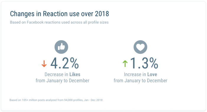 las reacciones más usadas en Facebook