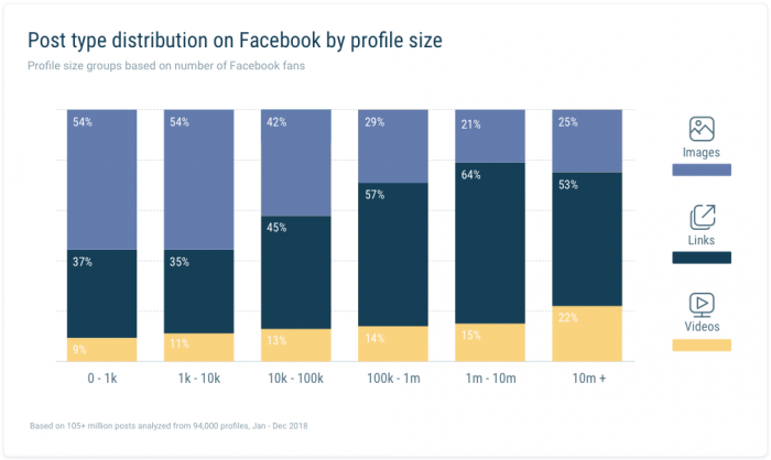 tipos de posteos en facebook
