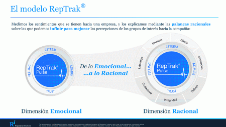 Cómo medir la reputación de marca según el Reputation Institute