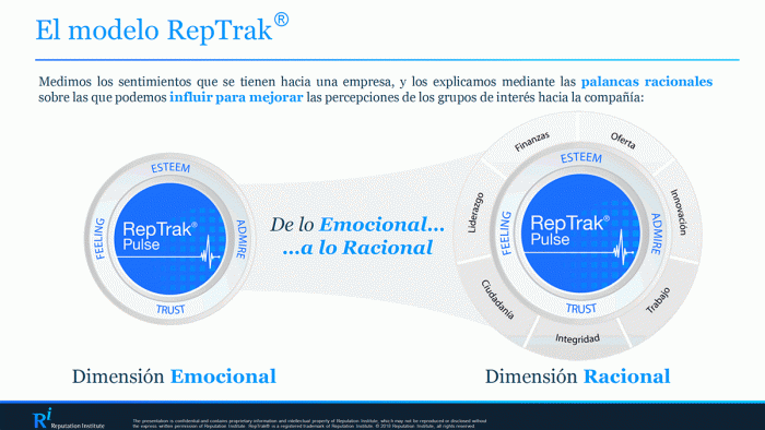 Cómo medir la reputación de marca según el Reputation Institute