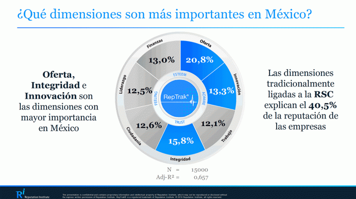Dimensiones de la reputación corporativa más apreciadas en México
