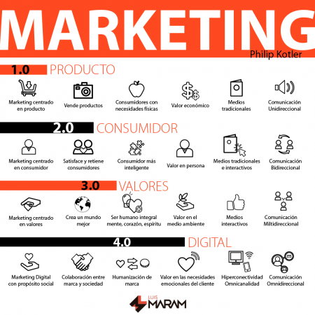 Philip Kotler hablaba de marketing reputacional en su etapa 3 y 4