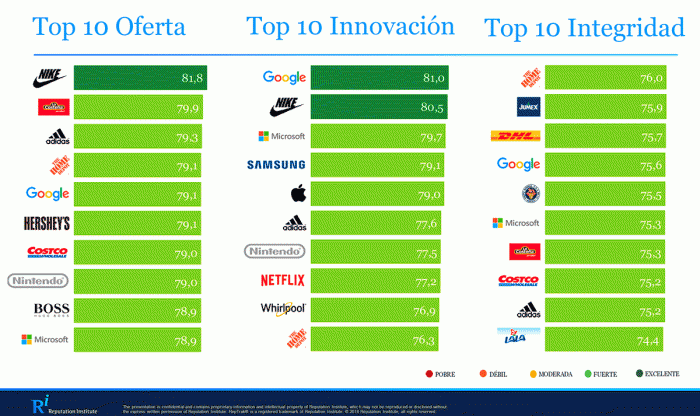 Empresas con mejor reputación en México