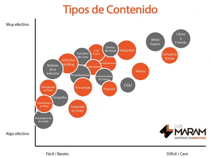 Formatos de contenidos para el experto en marketing de contenido