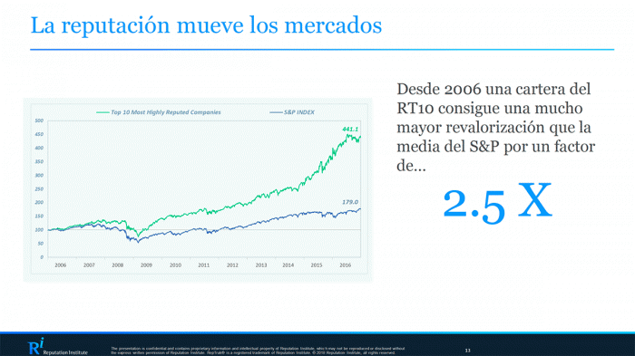 Importancia de la reputación de marca: el rendimiento