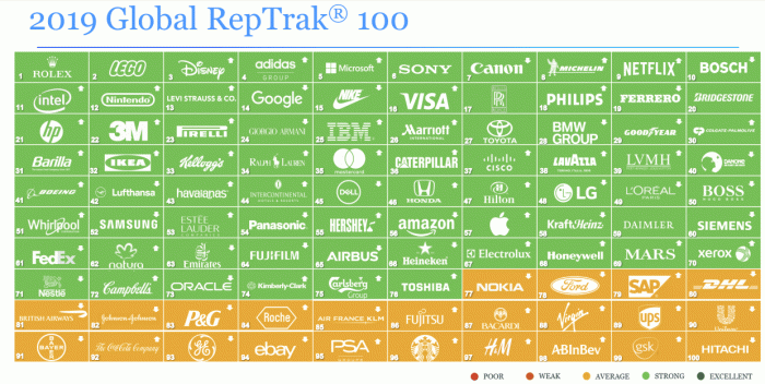 Las empresas con mejor reputación 2019
