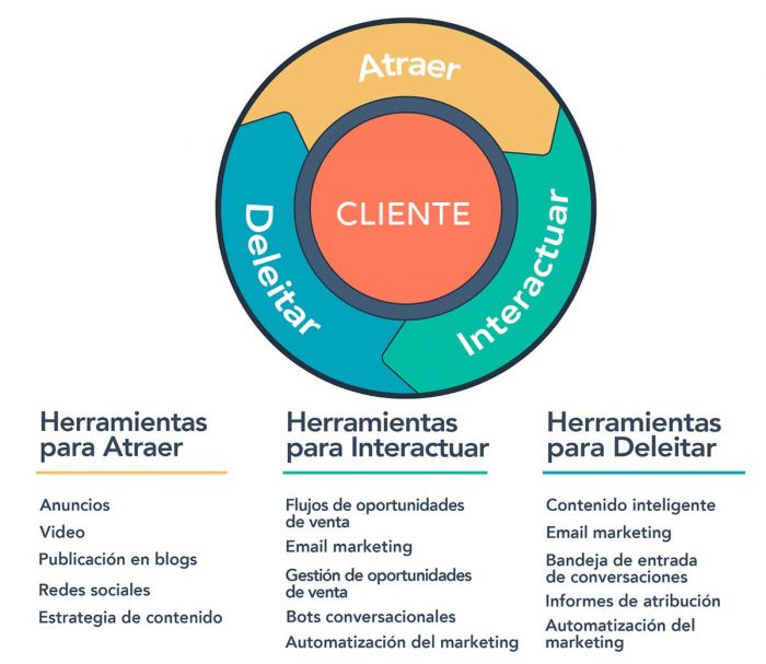 Marketing de atracción
