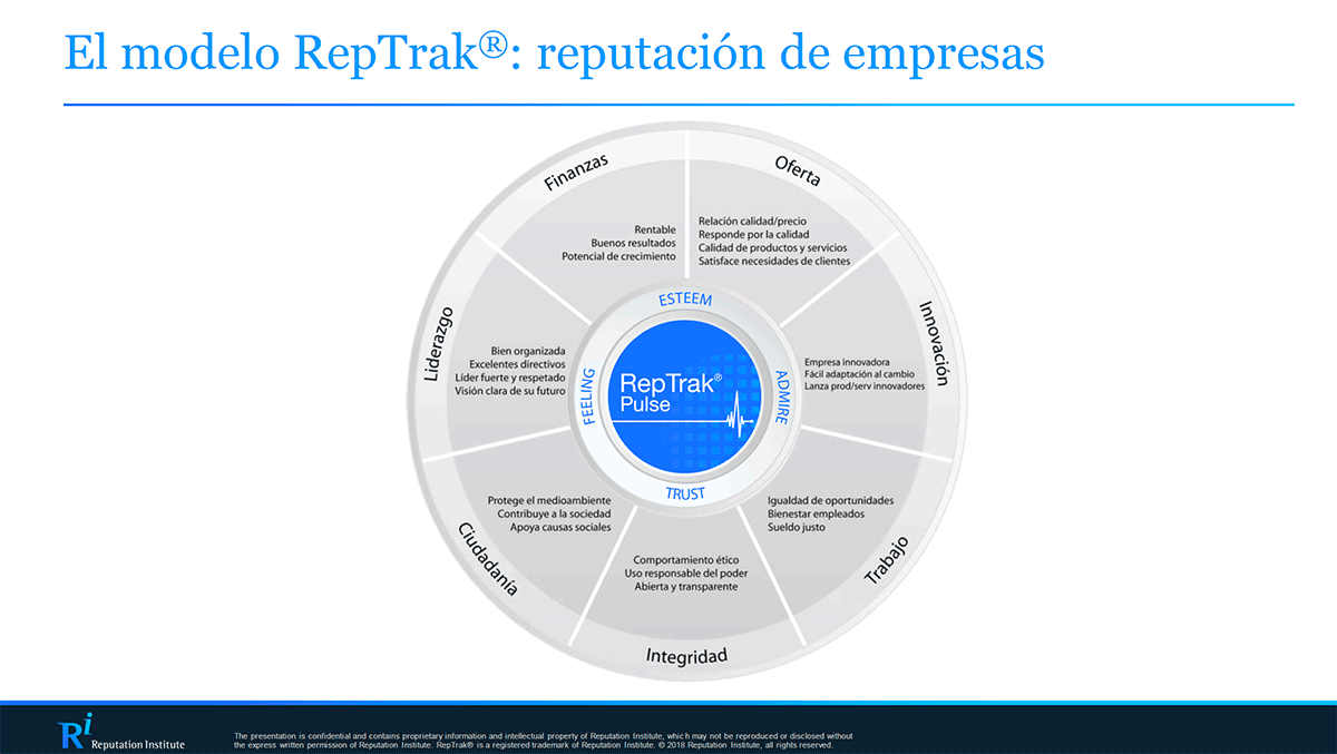 Modelo RepTrak para medir la importancia de la reputación corporativa