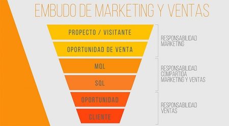 embudo de inbound marketing