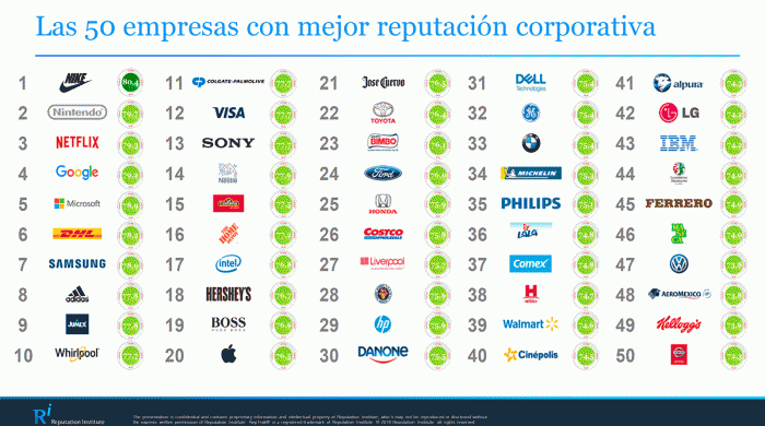 Empresas con mejor reputación en México, 2019