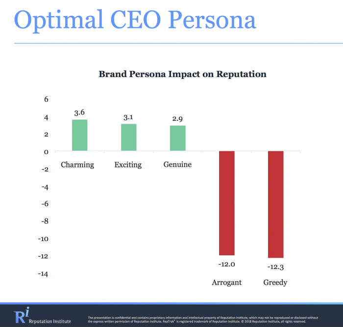 Valores que influyen en la reputacion de un ceo