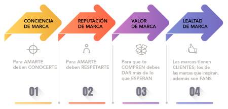 Comunicación de marca