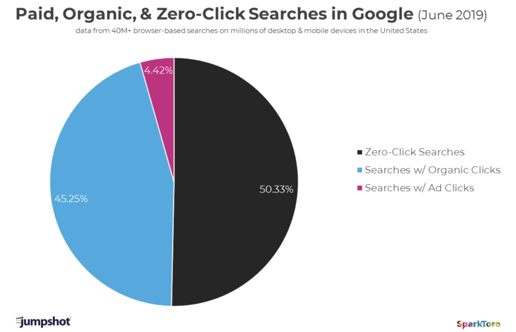 Resultados de junio en Zero-Click