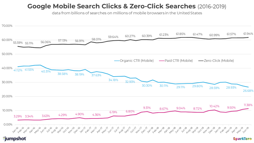 Zero-Click en móviles