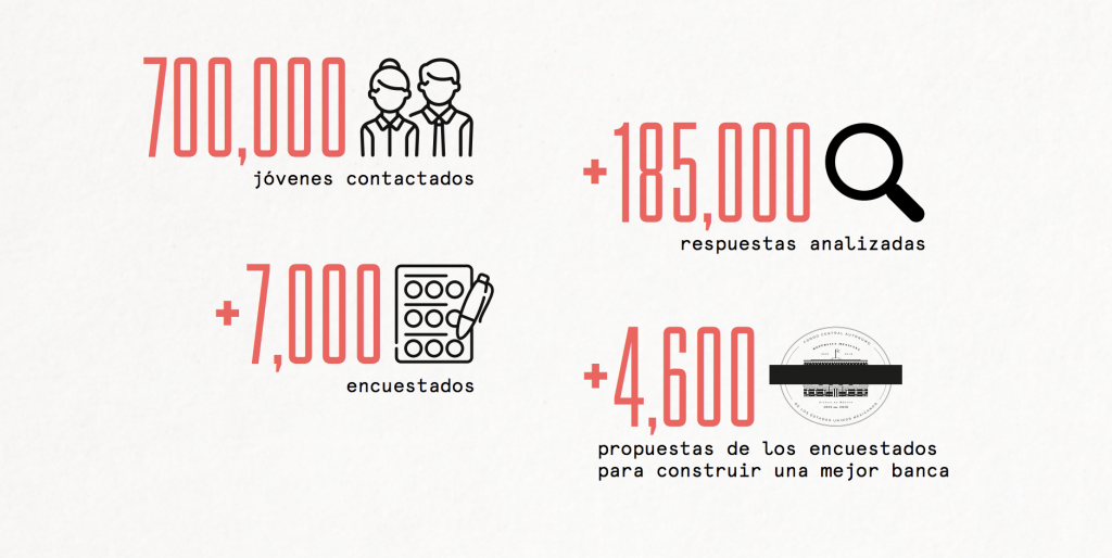 estudio: los millennials odian a los bancos