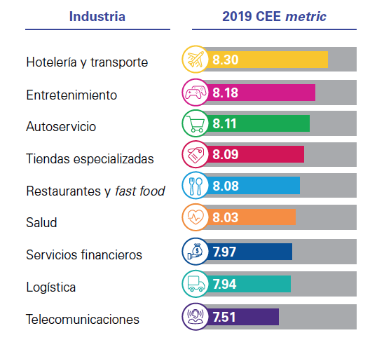 estudio de KPMG para medir mejor experiencia de cliente en México