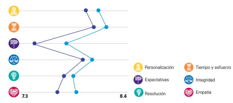 Las 10 marcas con mejor experiencia de cliente en México - Luis Maram