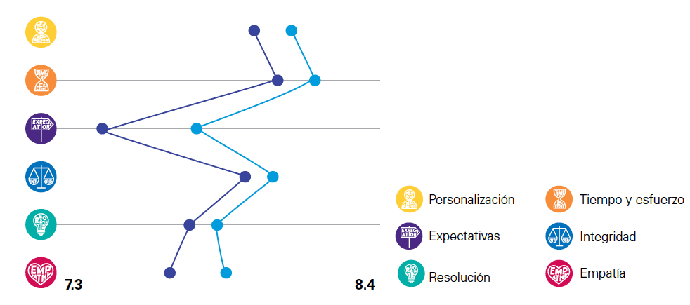 mejor experiencia de cliente en México