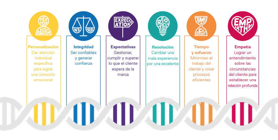 Componentes para medir mejor experiencia de cliente en México