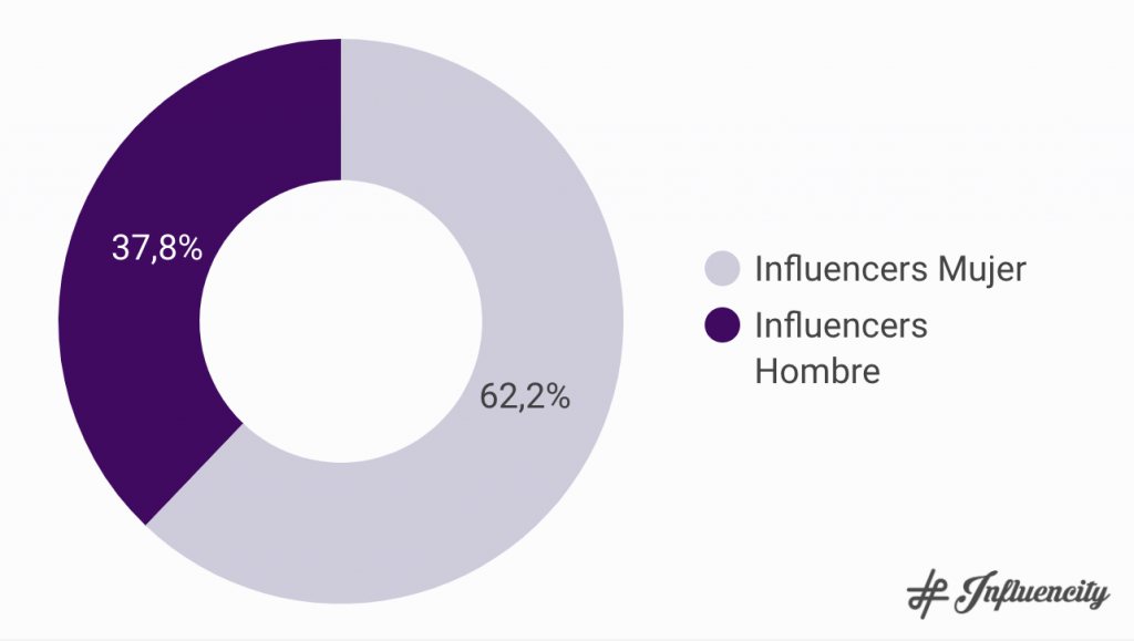 Estudio de Influencers en Latinoamérica