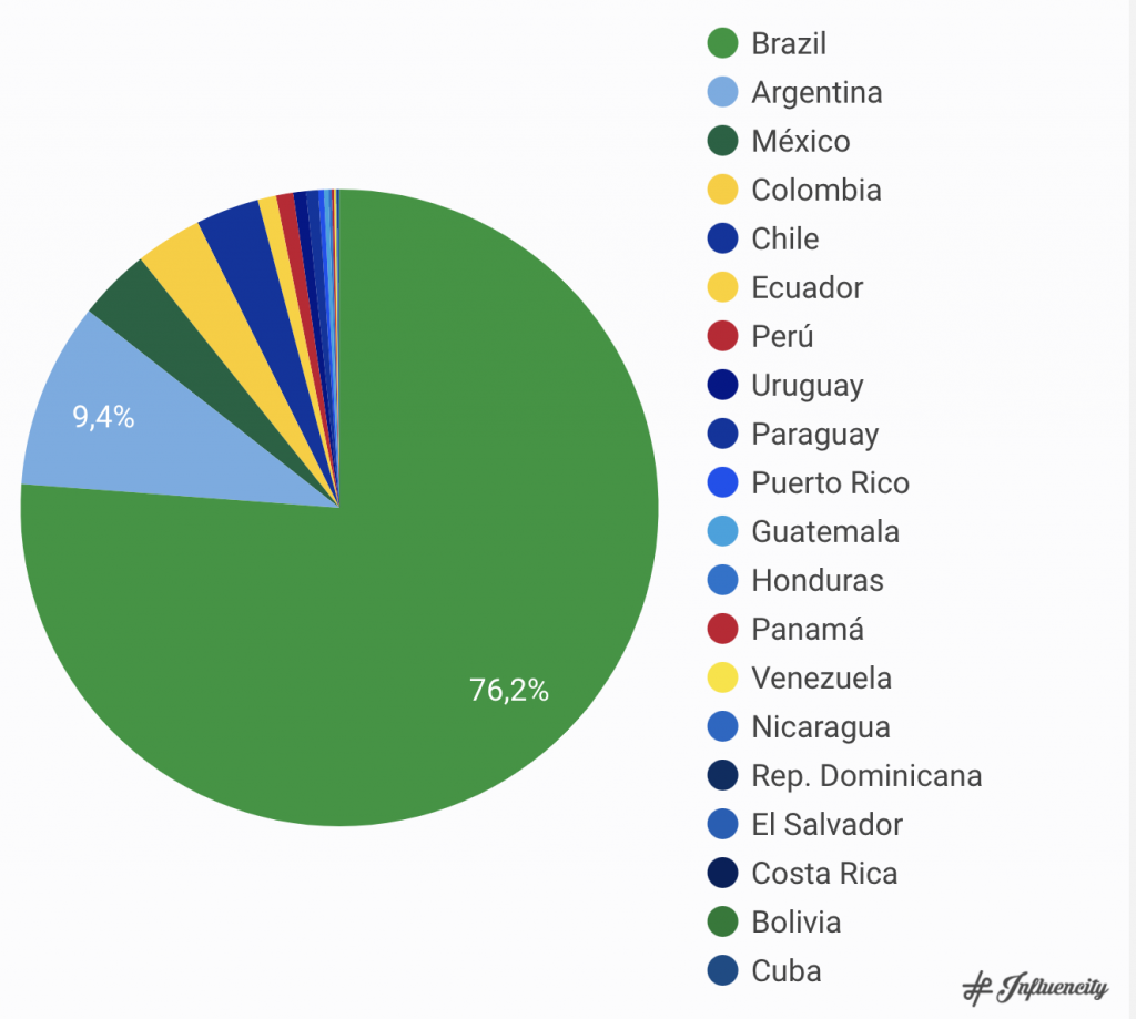 Dónde están los Influencers en Latinoamérica