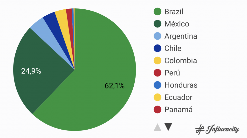 Estudio de Influencers en Latinoamérica ¡Echa ojo!