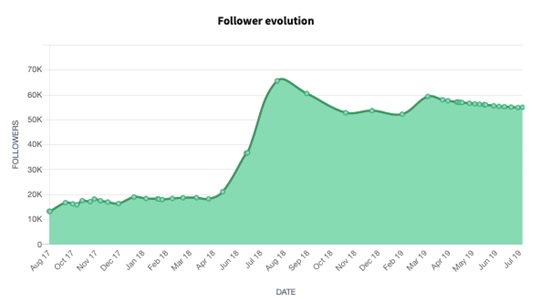 Detectar influencers falsos