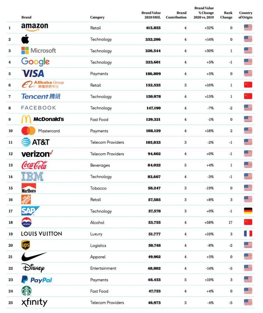 Las 100 marcas mas valiosas del mundo