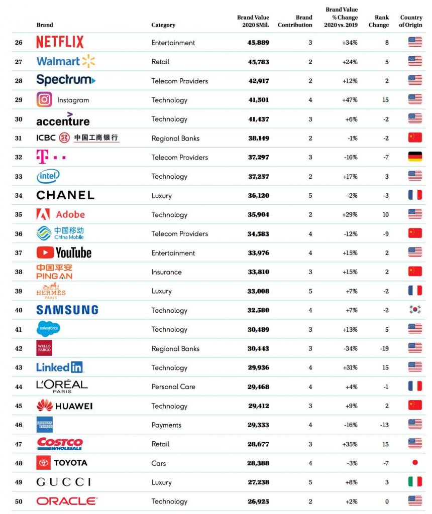 Las 100 marcas mas valiosas del mundo 4