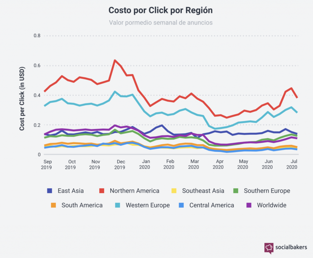 CPC en la inversión publicitaria en Redes Sociales Q2, 2020