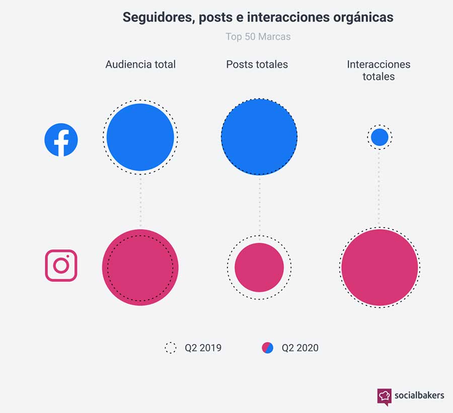 Audiencia e interacción, Facebook vs Instagram