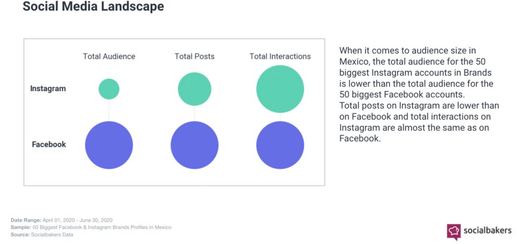 Principales hallazgos de México en la inversión publicitaria en Redes Sociales