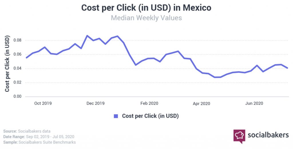 Principales hallazgos de México