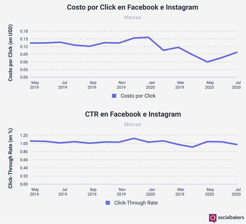 CTR en CPC en la inversión publicitaria en Redes Sociales