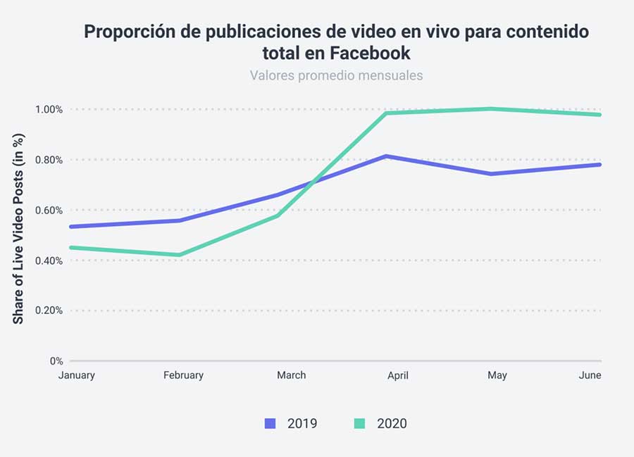 Video en vivo, tendencias en Redes Sociales