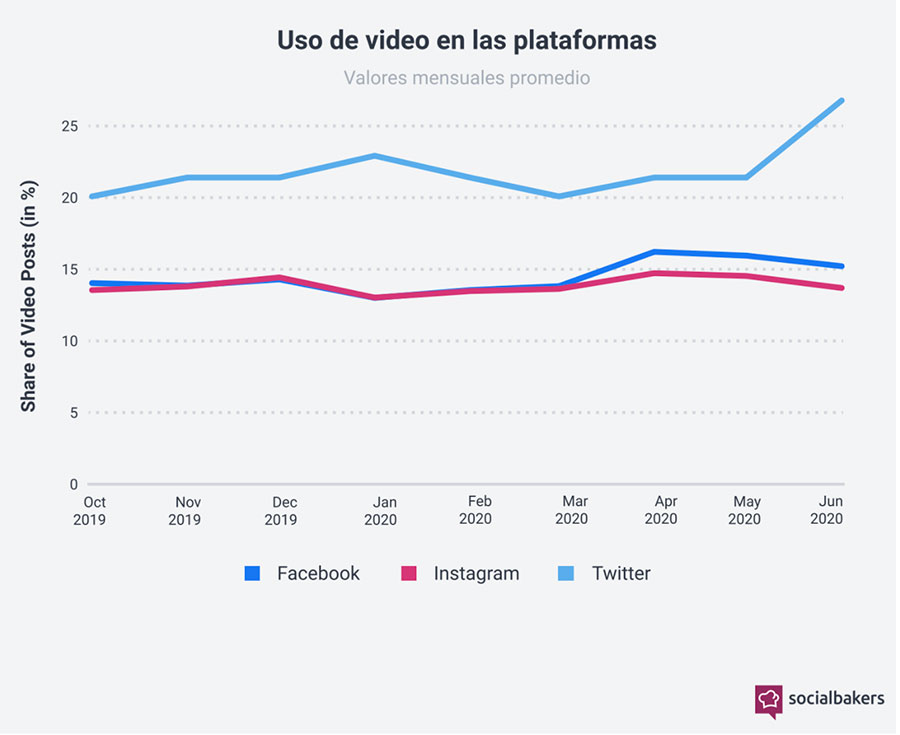 Tendencias en Tendencias en inversión publicitaria en Redes Sociales Q2, 2020