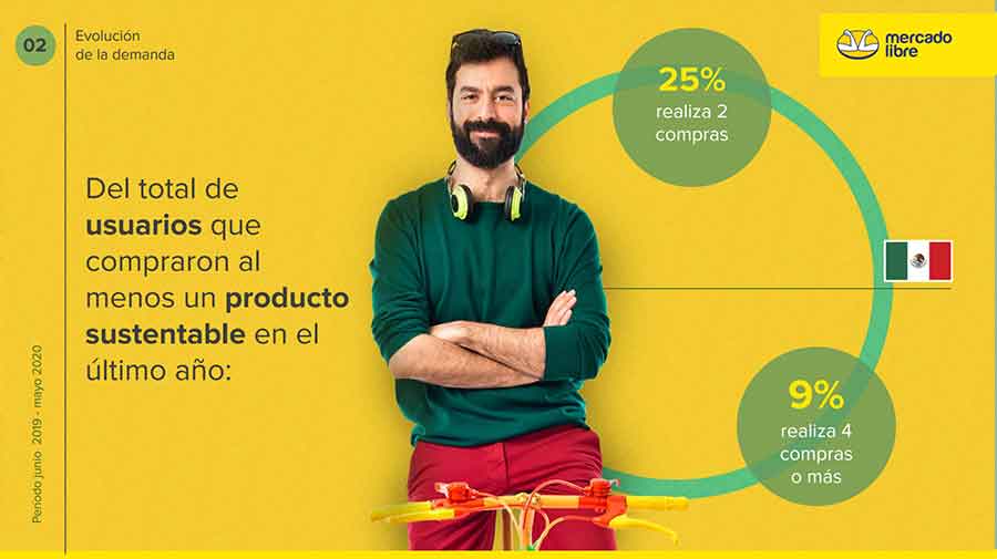 lealtad de compradores de productos sustentables