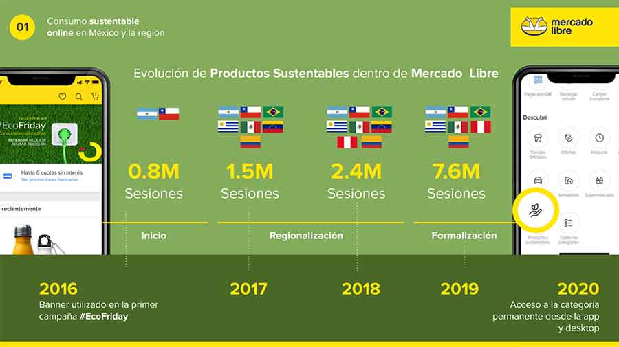 países que compran más productos sostenibles