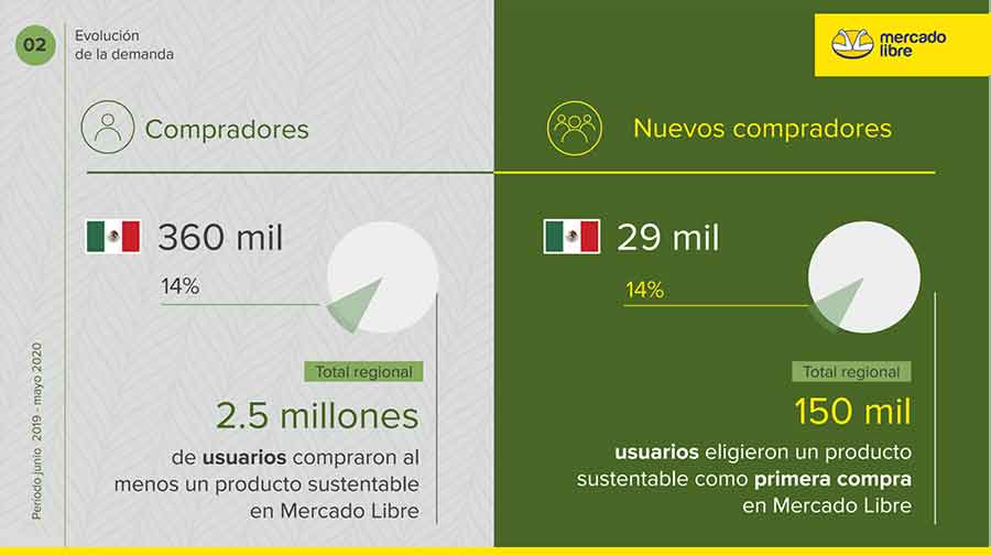evolución de la demanda de productos sustentables en el e-commerce