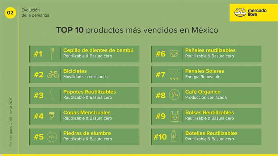 productos sustentables más vendidos en e-commerce