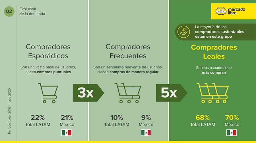 tipos de compradores para productos sustentables