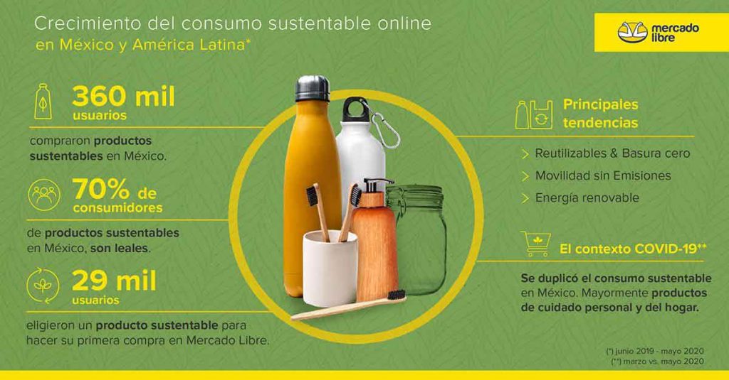 crecimiento de los productos sostenibles en el comercio electrónico