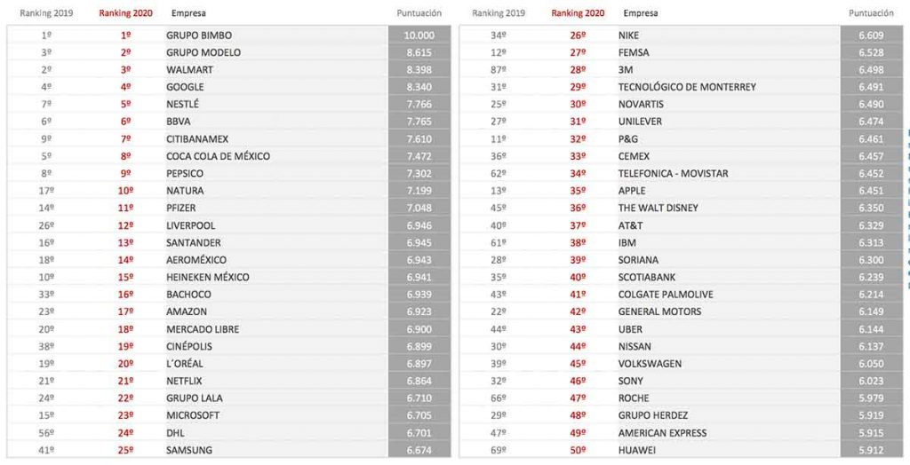 Las 100 empresas con mejor reputación en México