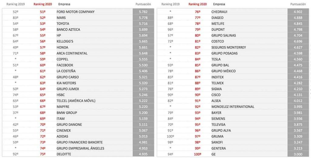 Las 100 empresas con mejor reputación en México 2