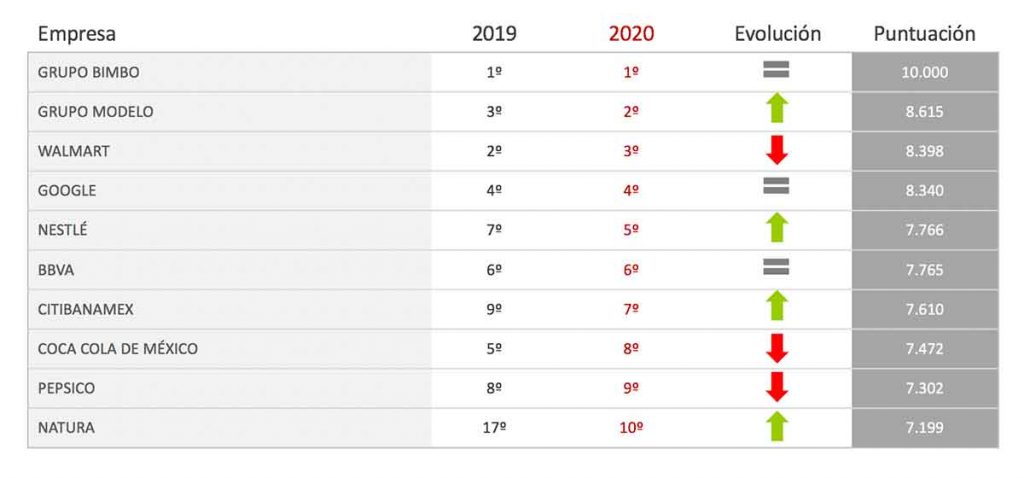 Top 10 de Las empresas con mejor reputación en Mexico 2020